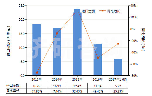2013-2017年6月中國，供零售用（供零售用）(HS55112000)進(jìn)口總額及增速統(tǒng)計(jì)
